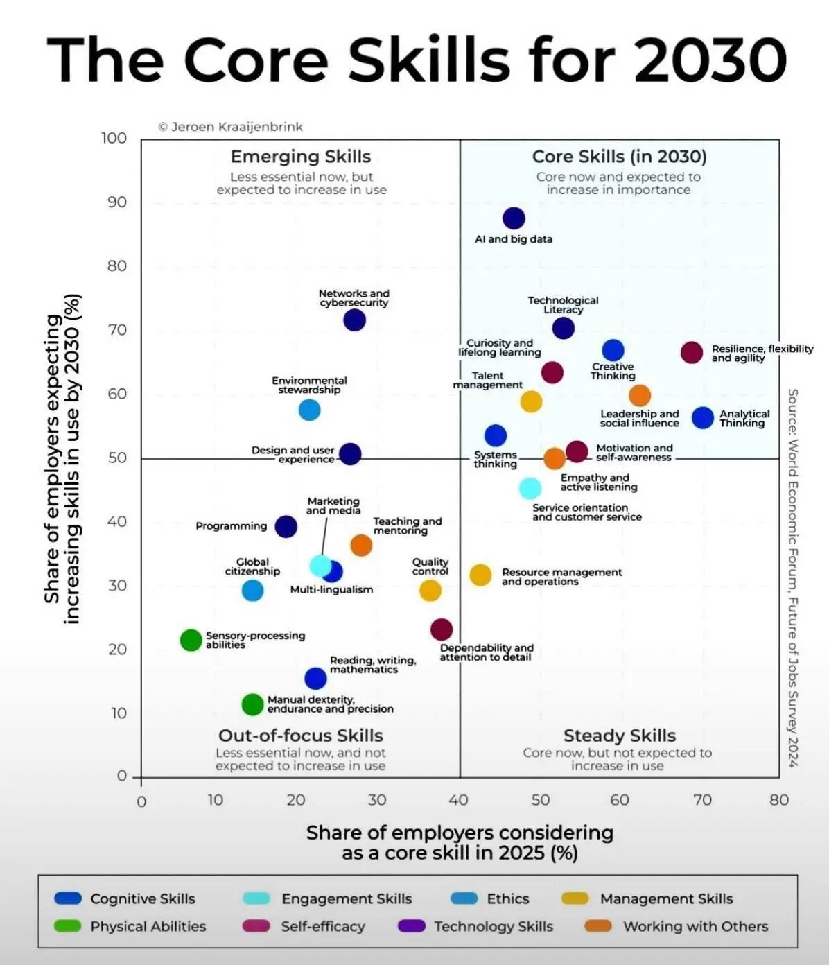 The Future-Proof Skills Revealed by 2030